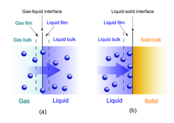 Adsorption Vs Absorption