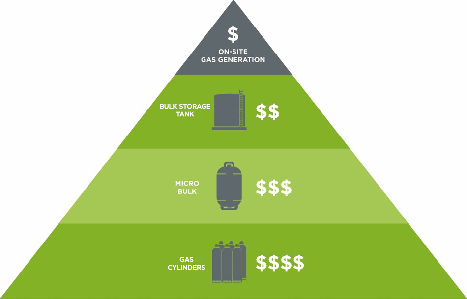 On-site generation vs bulk supply methods ROI