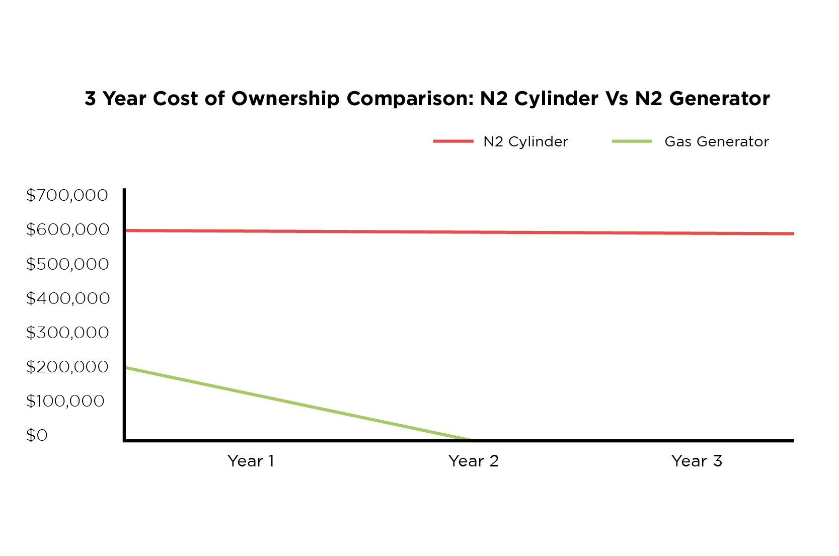 3 Year cost of ownership: N2 cylinder vs N2 generator