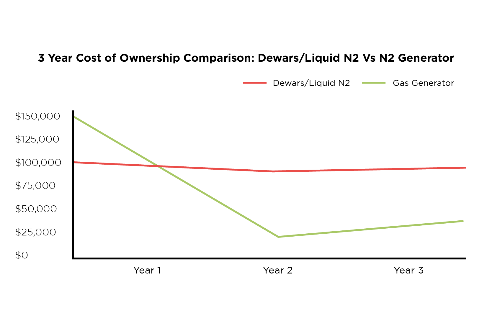 3 year cost of ownership comparison: Dewars/ liquid N2 vs N2 generator